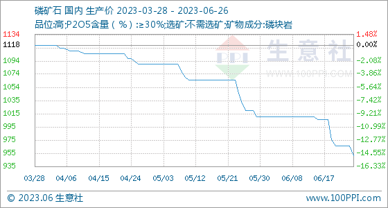 六月磷礦石市場整體弱勢走跌運(yùn)行（6.1-6.26）